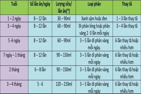 Lượng sữa cho trẻ sơ sinh mỗi ngày mẹ cần biết